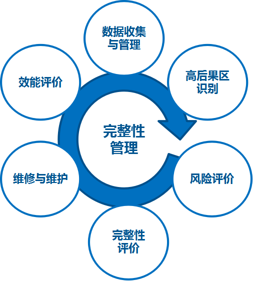 管道外腐蚀评估(ECDA)(图1) 管道外腐蚀评估(ECDA)(图1)